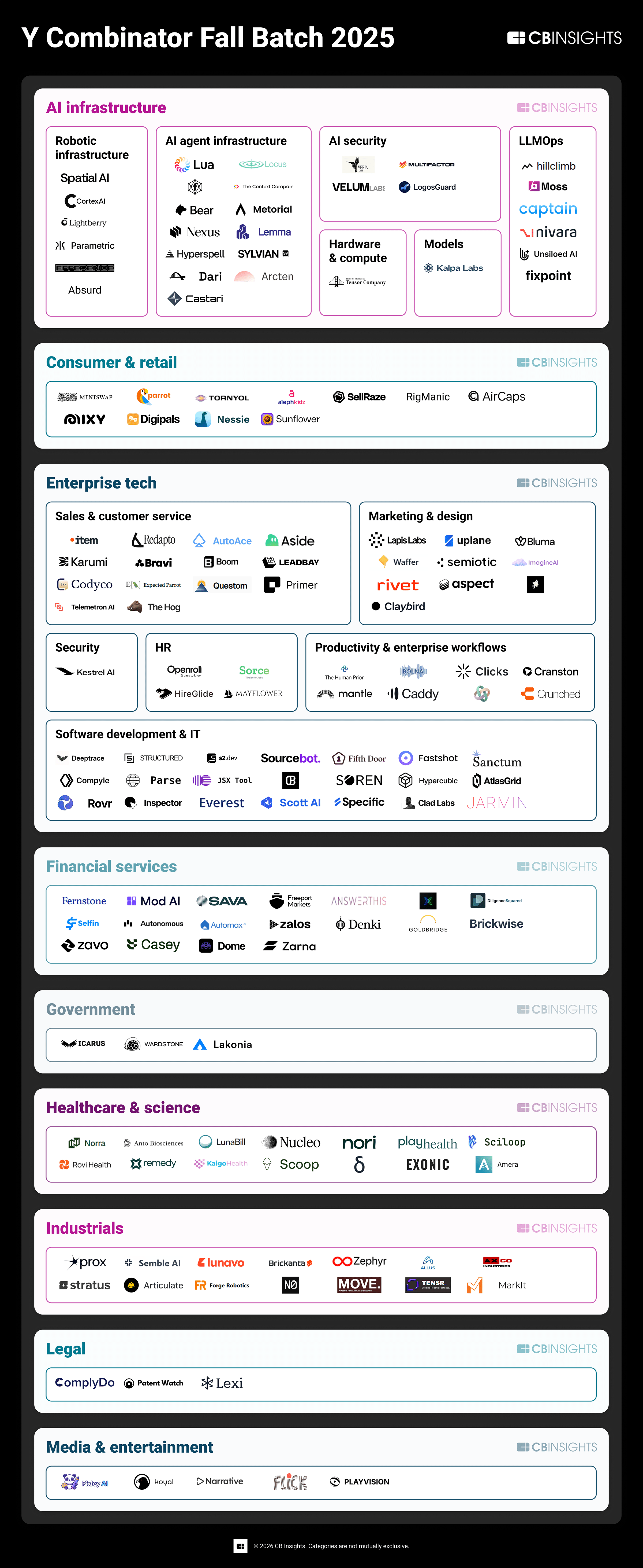 CB Insights map of Y Combinator Fall 2025 batch companies categorized by AI focus areas