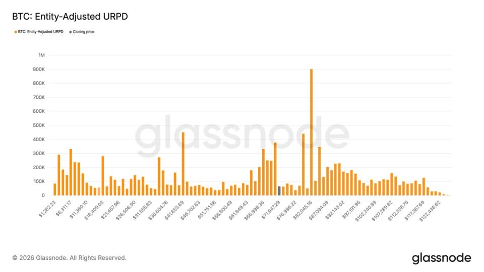 Glassnode chart of Bitcoin realized price distribution highlighting $60K-$70K accumulation spike