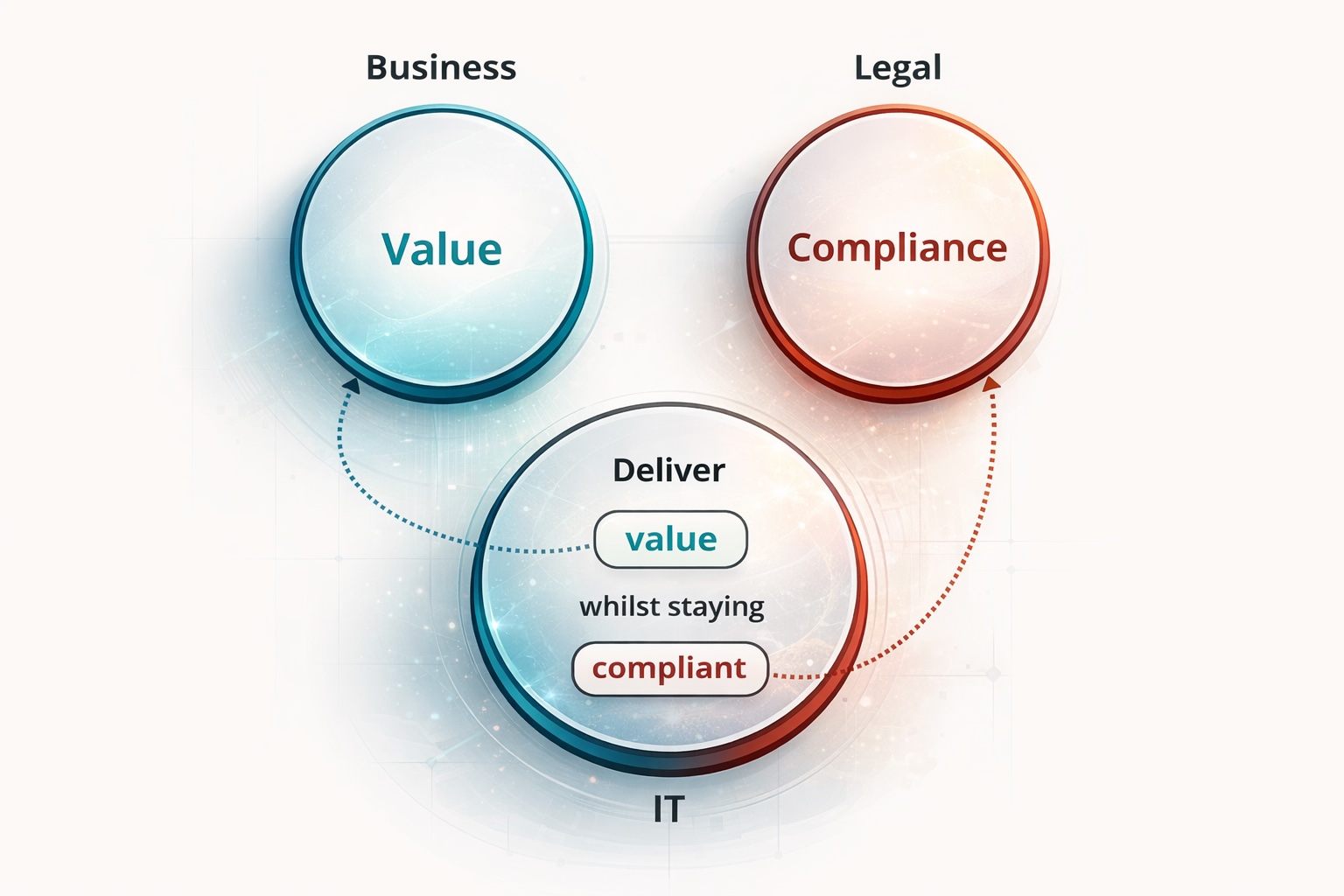 A visual representation of a bridge connecting abstract legal symbols to concrete code blocks, symbolizing the translation of legal intent into machine-readable controls.