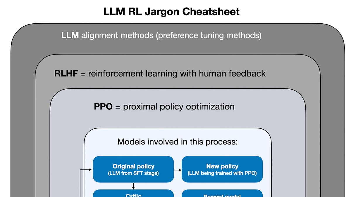 OpenAI o3 reinforcement learning training pipeline diagram with GRPO optimization