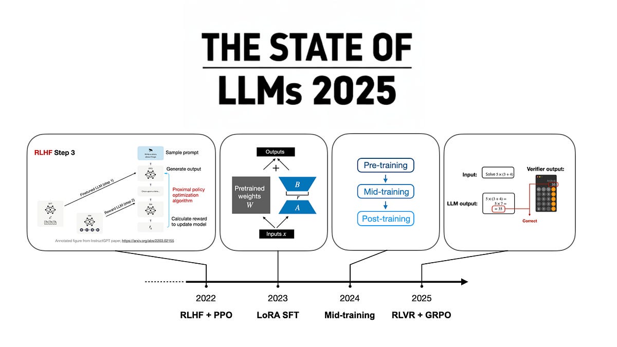 Timeline chart of LLM advancements in 2025 highlighting DeepSeek R1 and reasoning breakthroughs