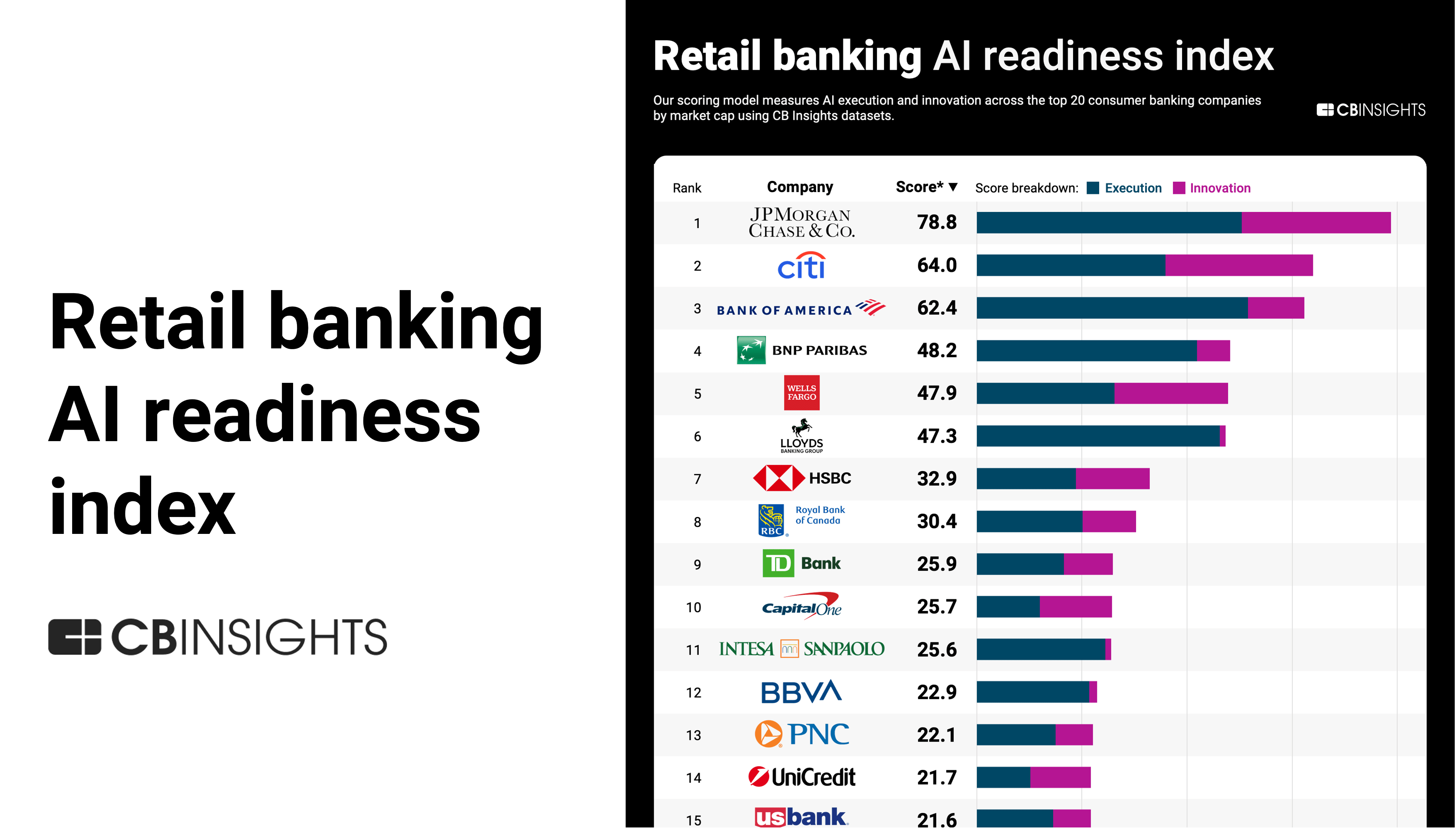 Bar chart ranking top retail banks by AI readiness index with JPMorgan leading