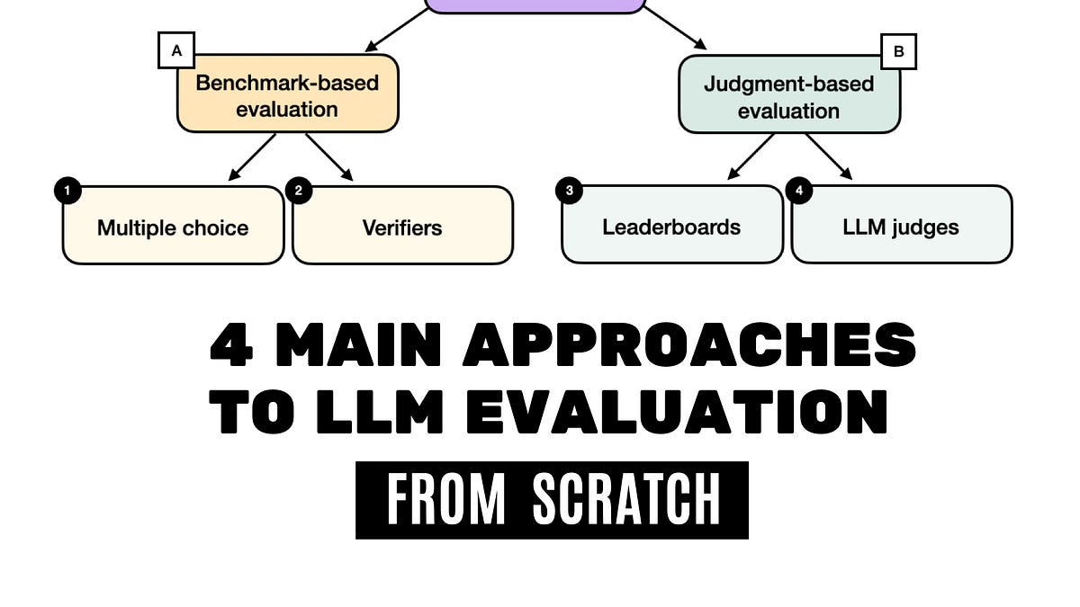 Infographic showing four LLM evaluation methods: multiple-choice, verifiers, leaderboards, LLM judges