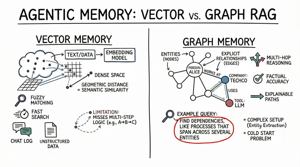 Side-by-side diagram contrasting vector embeddings and graph nodes/edges for AI agent memory systems