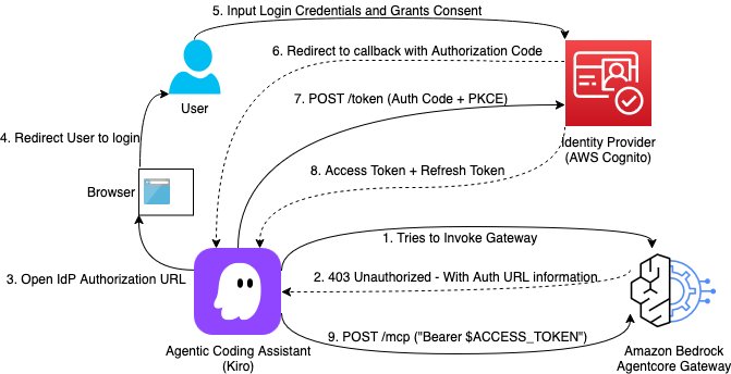 Amazon's AgentCore Gateway Security: A Deep Dive