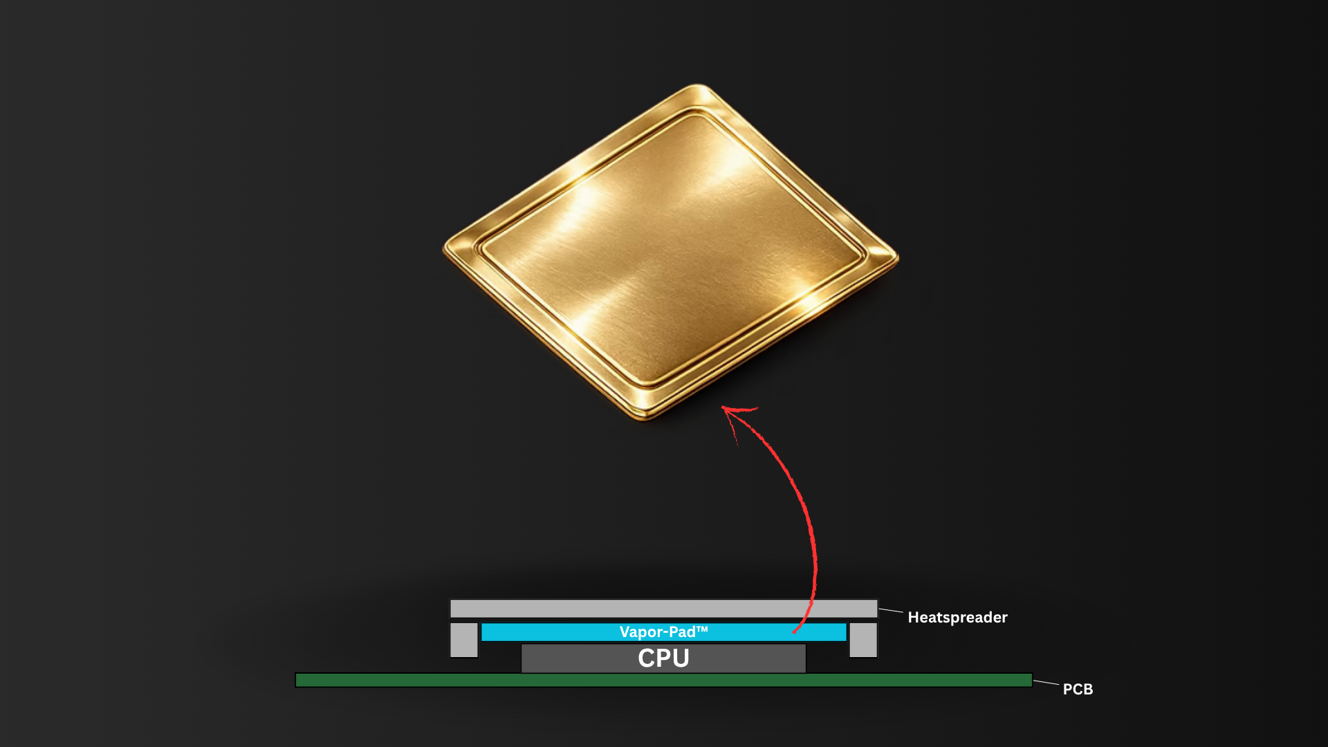 Xerendipity Vapor-Pad thermal solution applied between CPU die and heatspreader