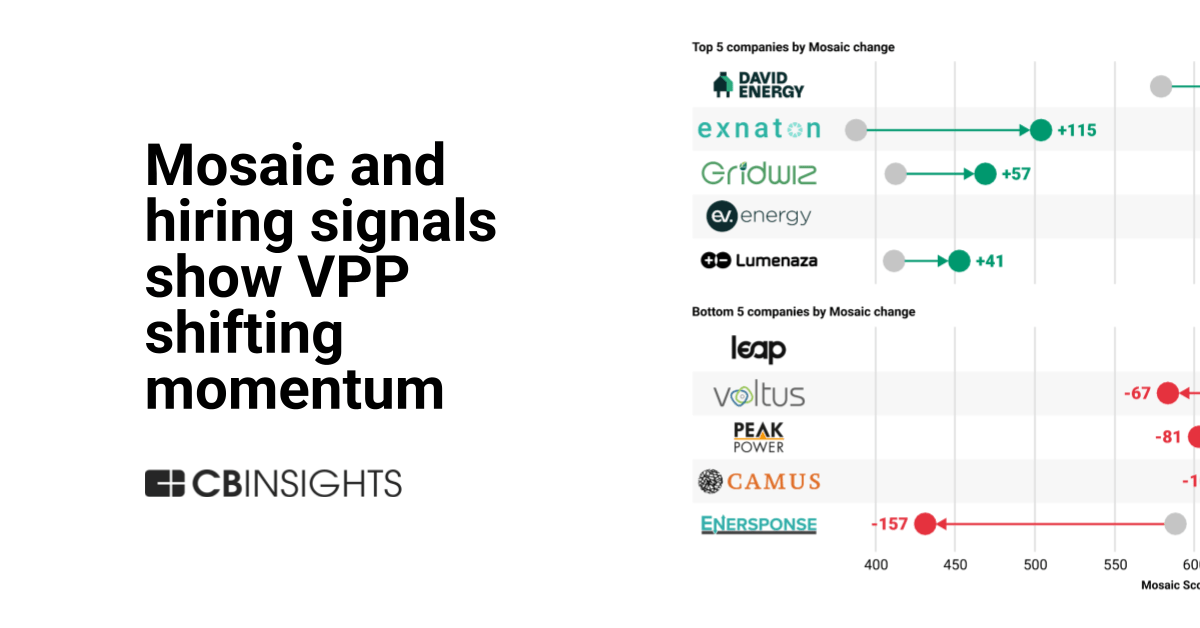 Heat map of VPP growth shifting to Europe and US eastern capacity markets