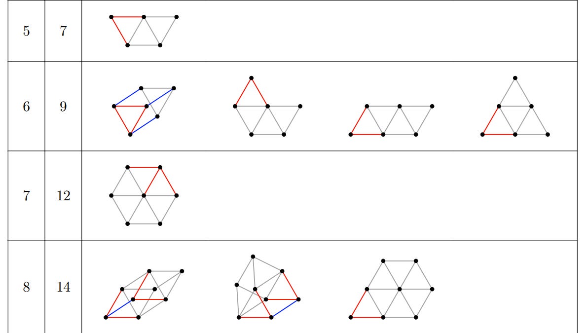 Conceptual image representing interconnected points and lines in a geometric plane, symbolizing mathematical exploration and AI problem-solving.