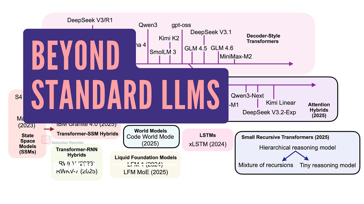 Comparison chart of LLM architectures including linear attention hybrids and standard transformers
