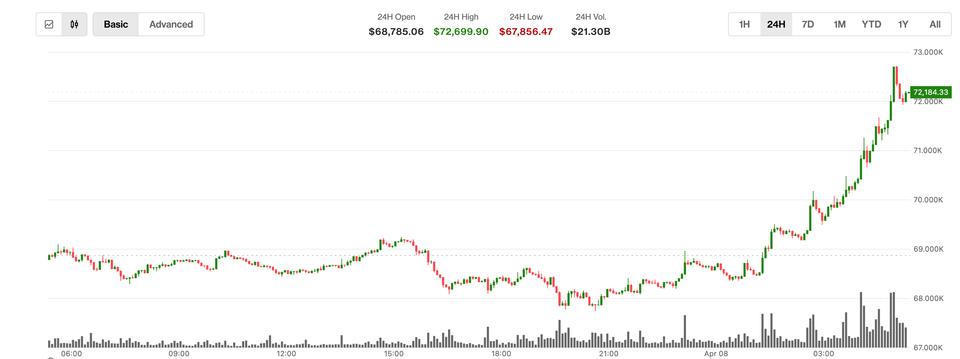 Bitcoin price chart spiking to $72,700 amid surging US stock futures and falling oil prices