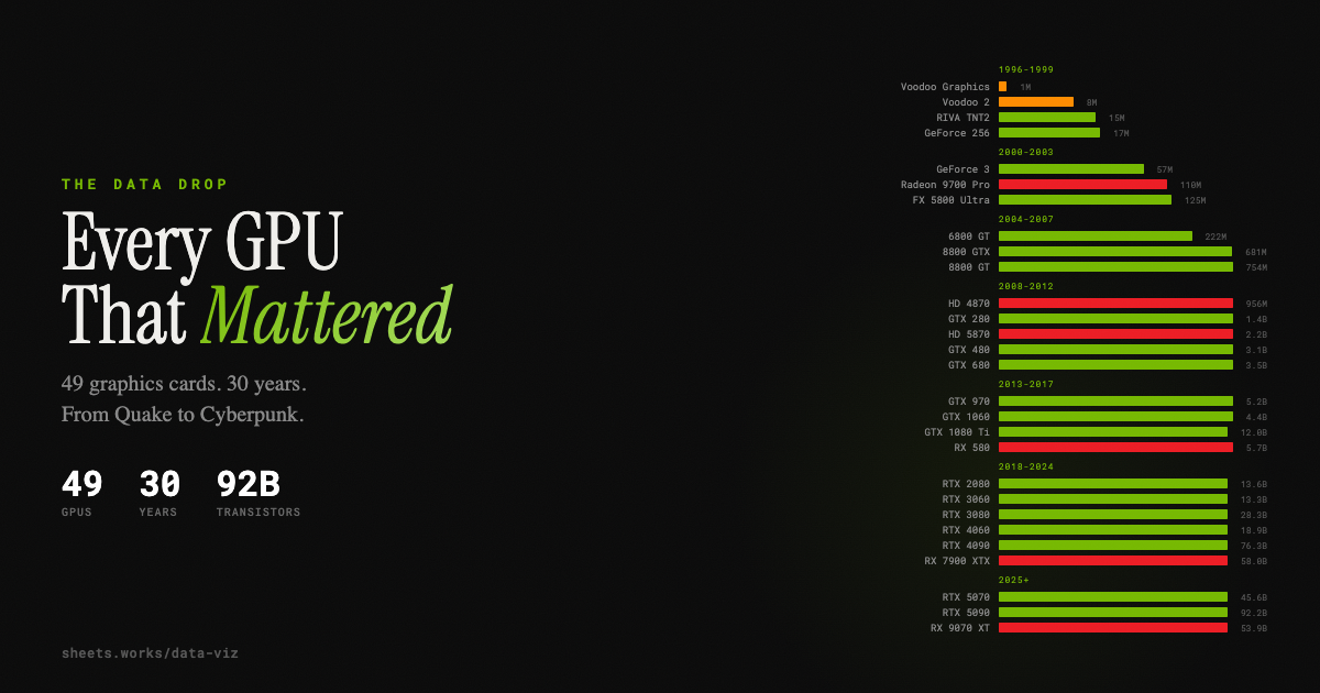 Interactive plot of 49 GPUs over 30 years by year and transistor count