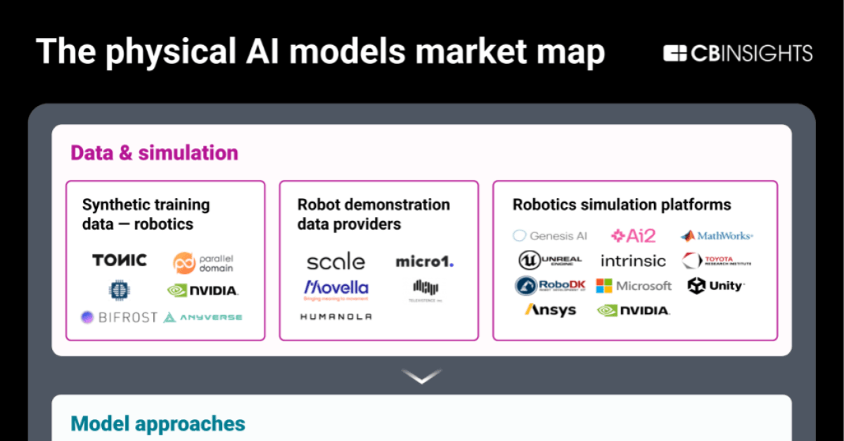 Interactive market map of 70+ physical AI models companies across data, simulation, and foundation categories