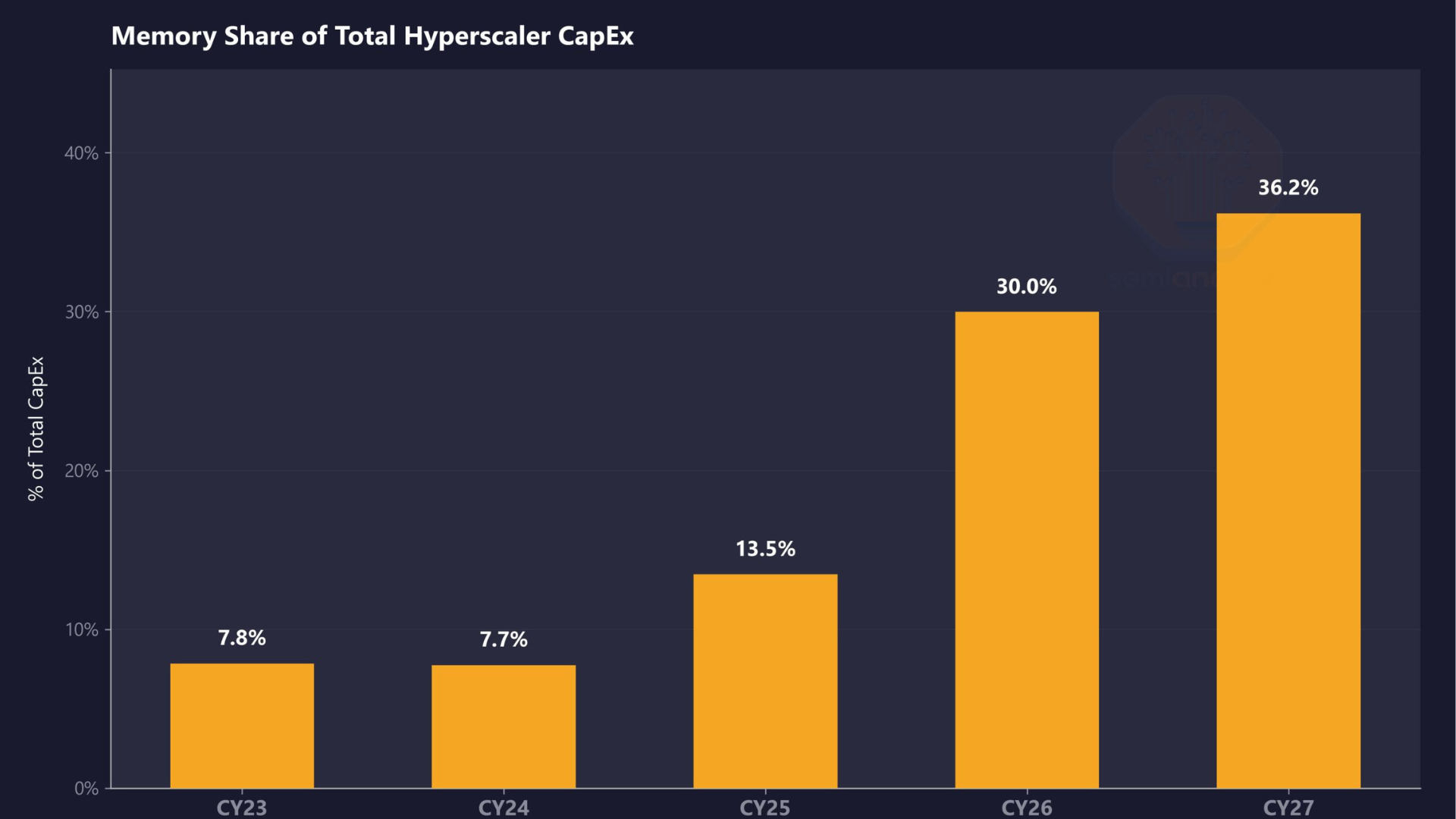 2023년 8%에서 하이퍼스케일러 데이터센터 지출 30%로 폭등하는 메모리 차트