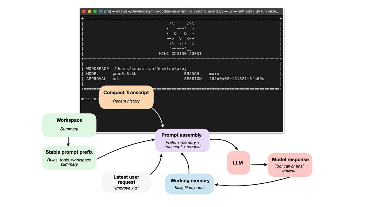 Schema dei componenti di un agente coding con nucleo LLM, tool e loop di memoria