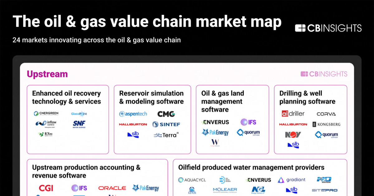 Colorful market map visualizing 235 oil & gas tech companies across upstream, midstream, downstream, and horizontal segments