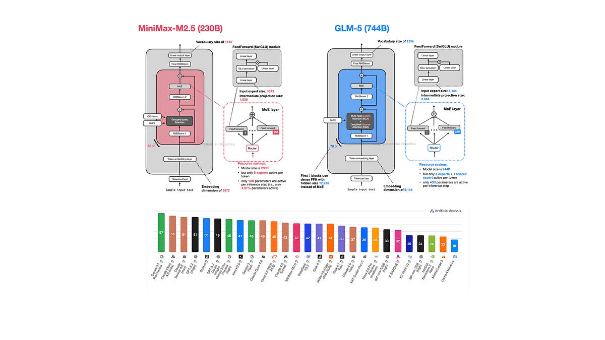 Timeline graphic of 10 open-weight LLM architectures from Jan-Feb 2026, highlighting MoE layers and attention patterns