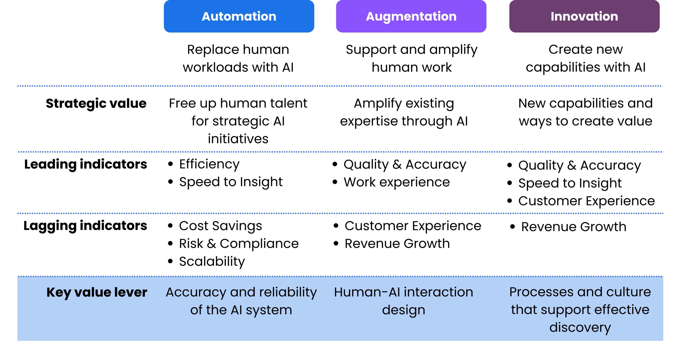 AI value chain diagram: from process efficiency to financial outcomes with skeptical annotations
