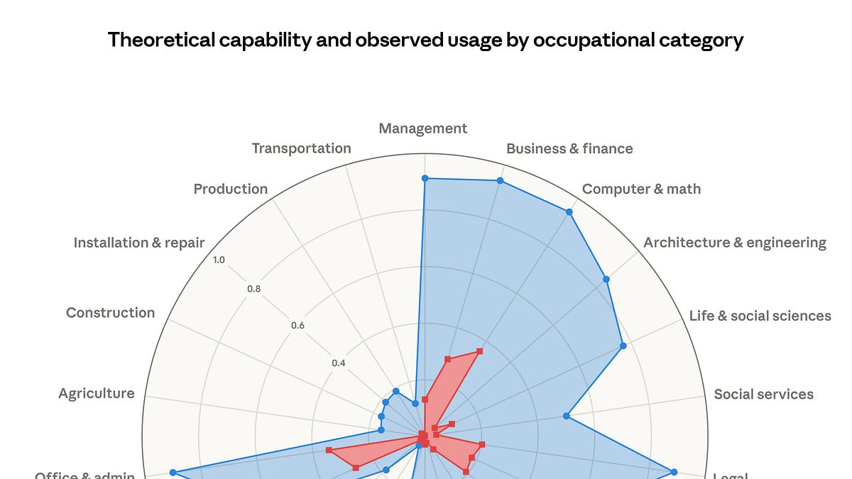 Bar graph of US nonfarm payroll losses amid rising AI adoption in tech