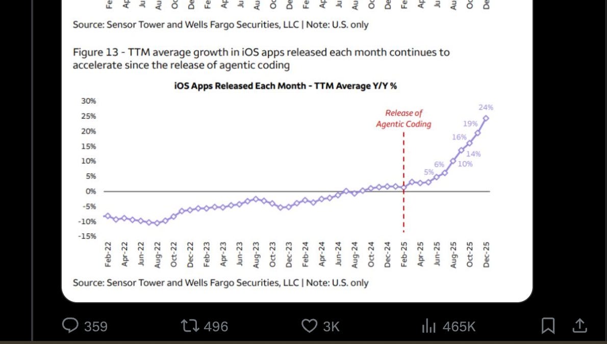 Chart of declining app store submissions amid AI coding boom