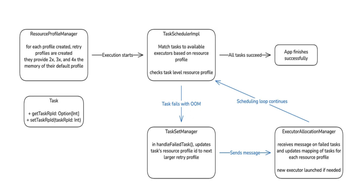 Pinterest dashboard visualizing Spark executor memory usage and auto retry success rates