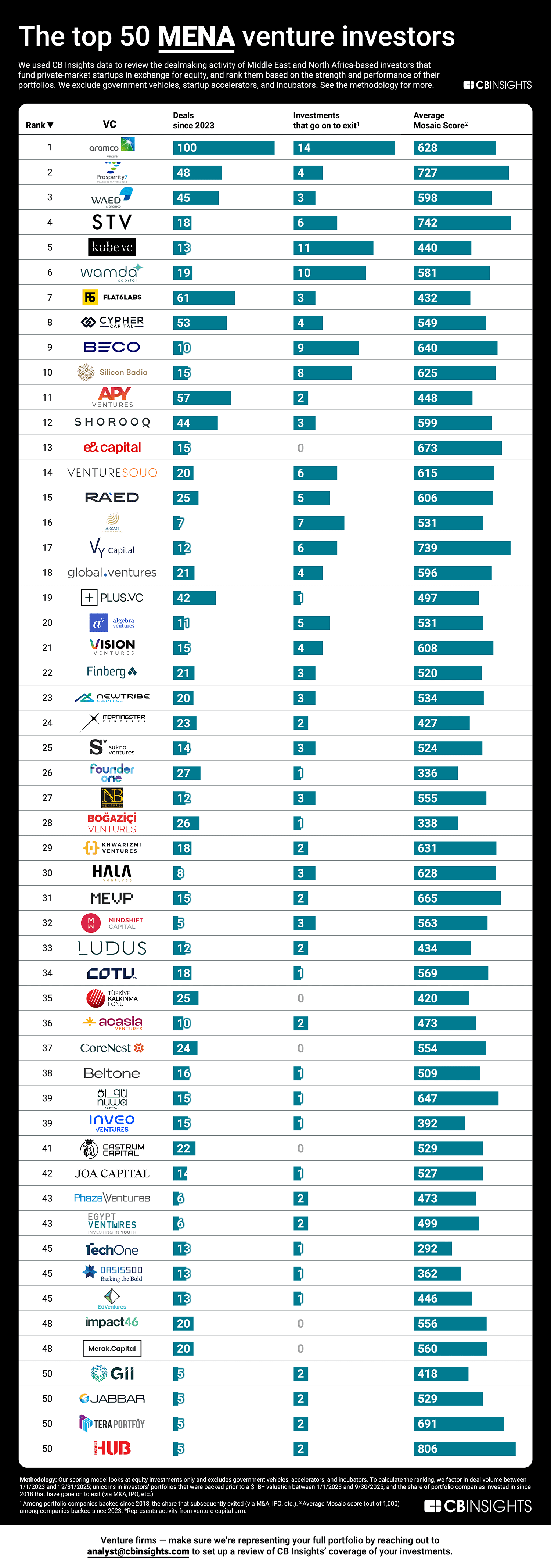 Infographic ranking top 50 MENA venture investors with Aramco Ventures at number one