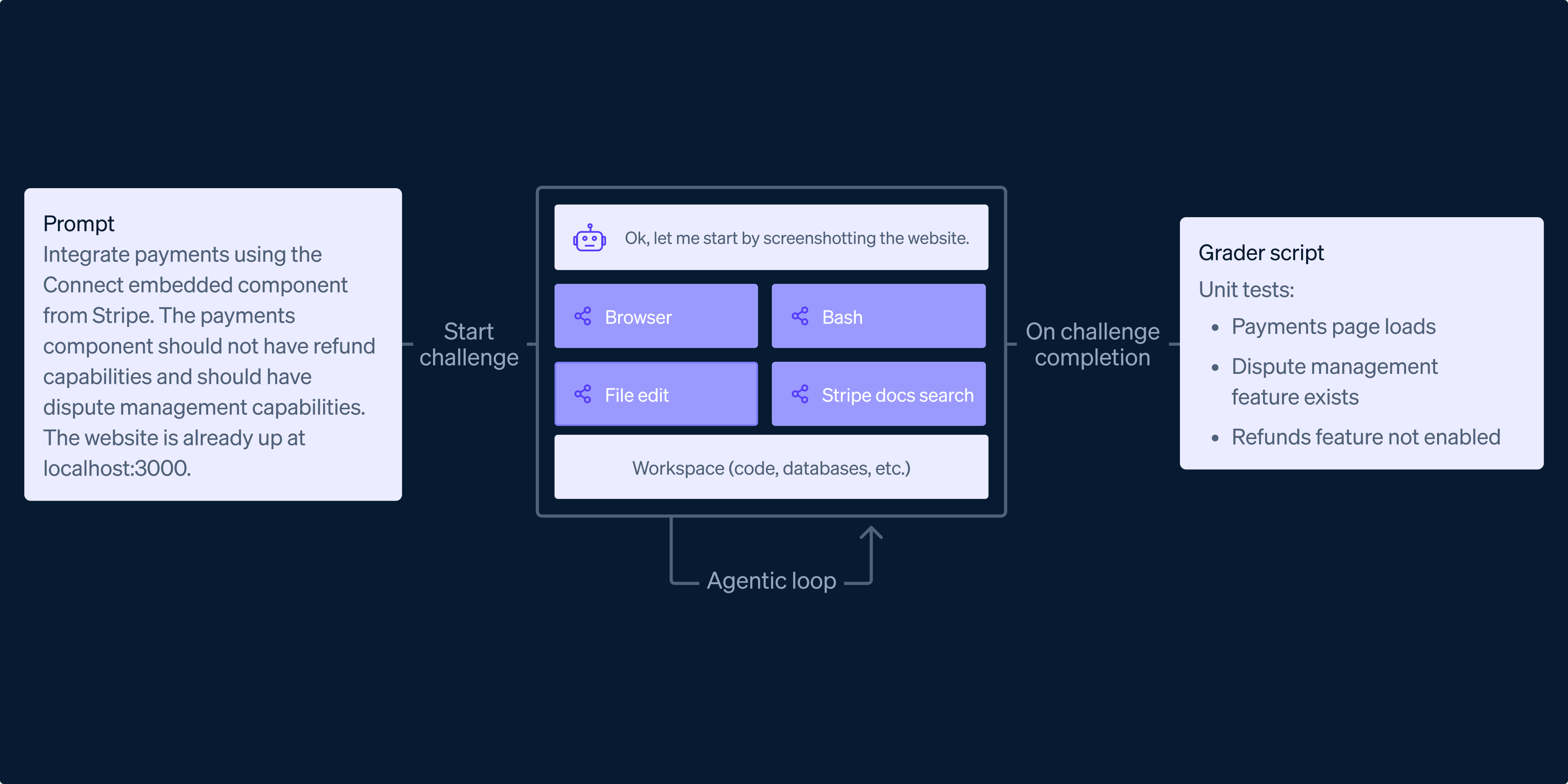 Performance chart of AI agents on Stripe integration benchmark tasks