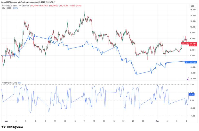 Bitcoin price chart diverging sharply from IGV software ETF amid rising tensions