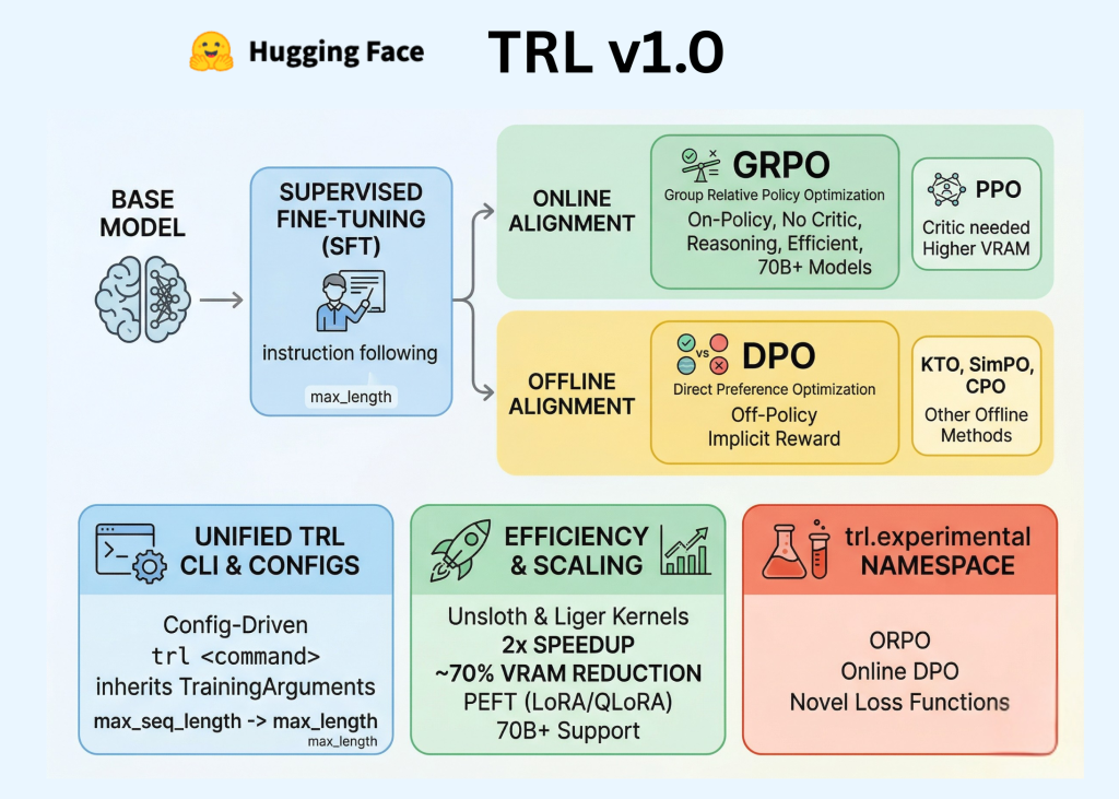 Hugging Face TRL v1.0 announcement graphic showing unified post-training workflow