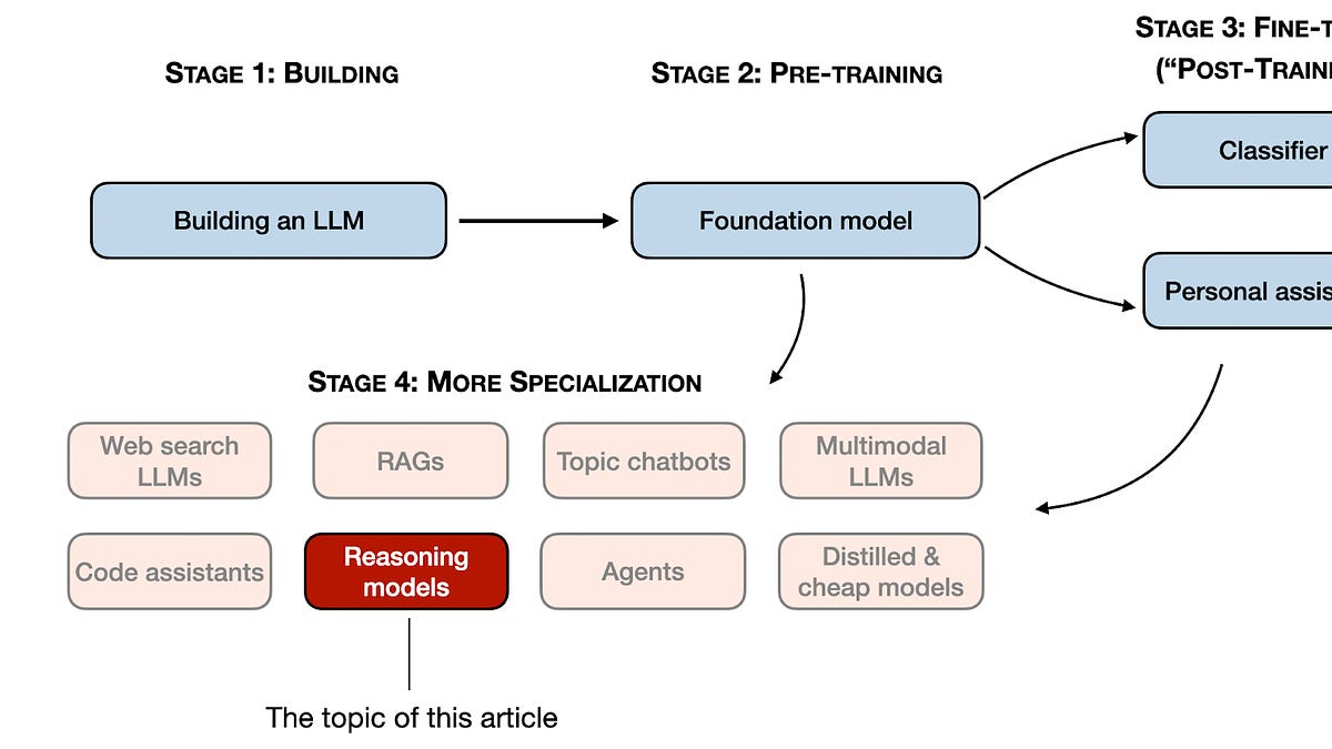 DeepSeek R1 training pipeline diagram showing RL, SFT, and distillation stages