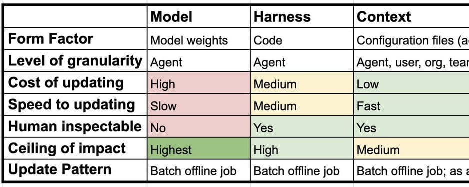 Layered diagram showing model, harness, and context in AI agent continual learning
