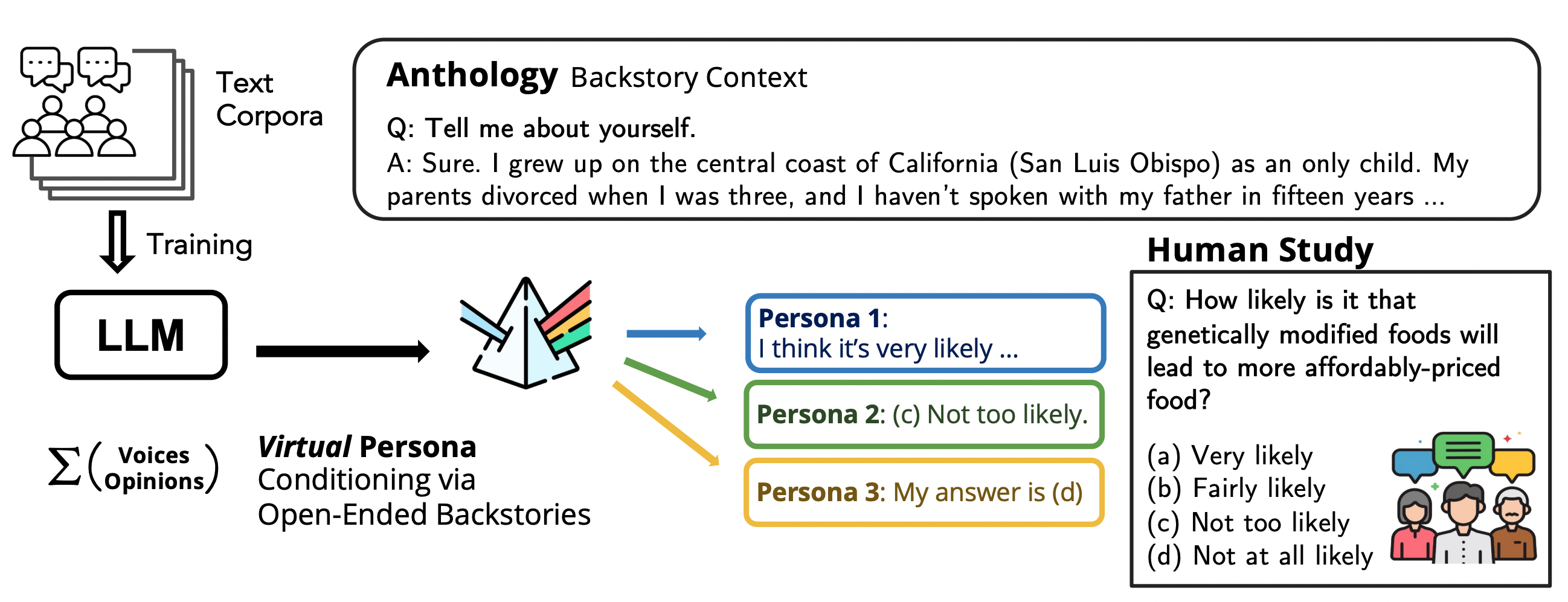 AI model generating detailed human backstory narratives for virtual personas