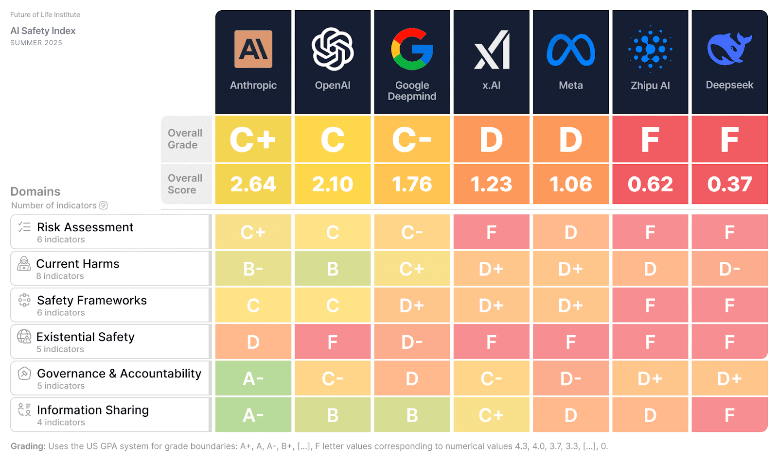Bar chart of AI Safety Index rankings showing OpenAI ahead of Google DeepMind and others