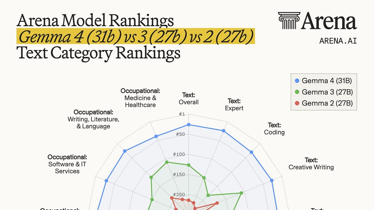 Gemma 4 benchmark chart tying top open models with 31B parameters