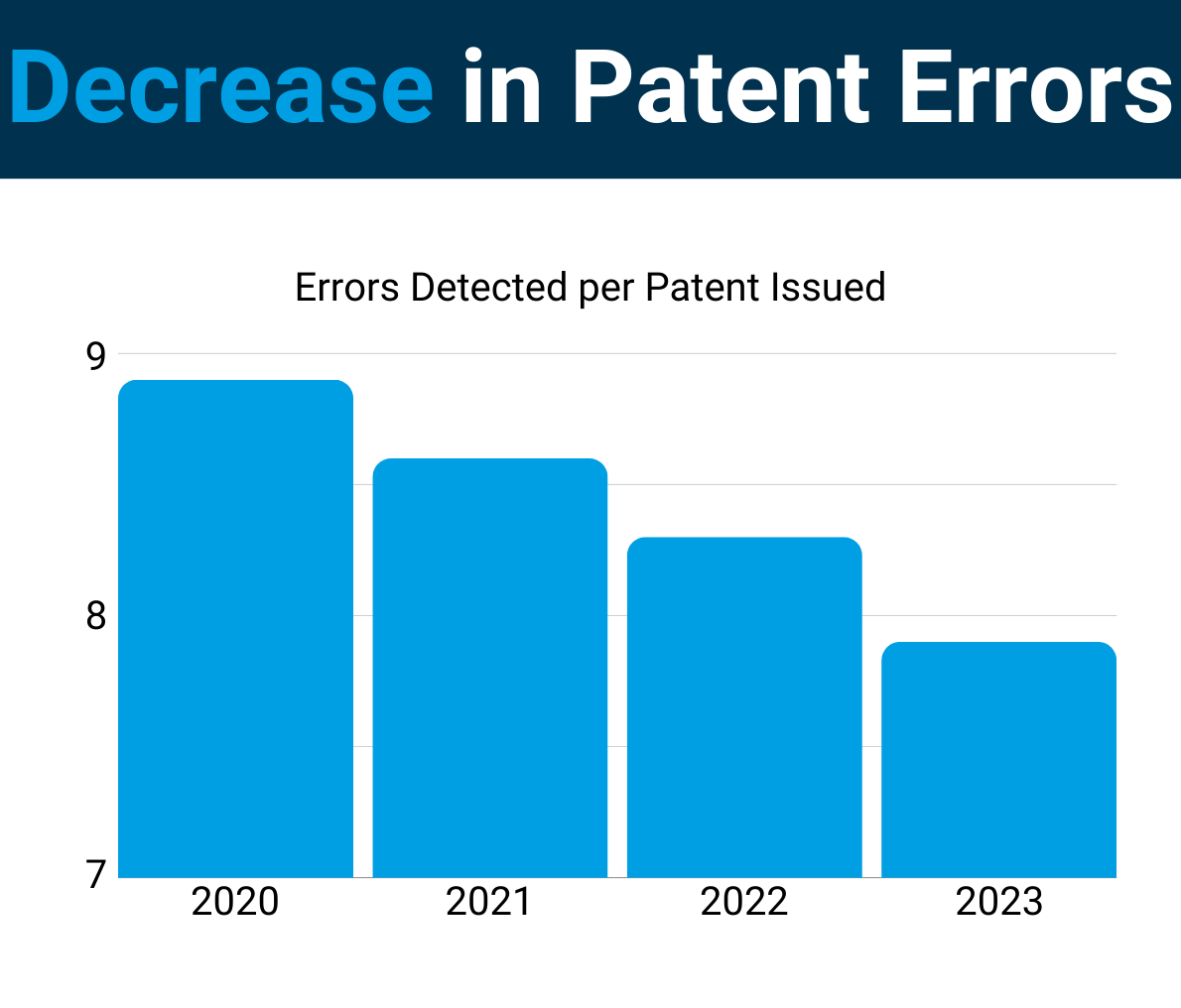 Line graph of USPTO patent error rates declining 11.24% since 2020