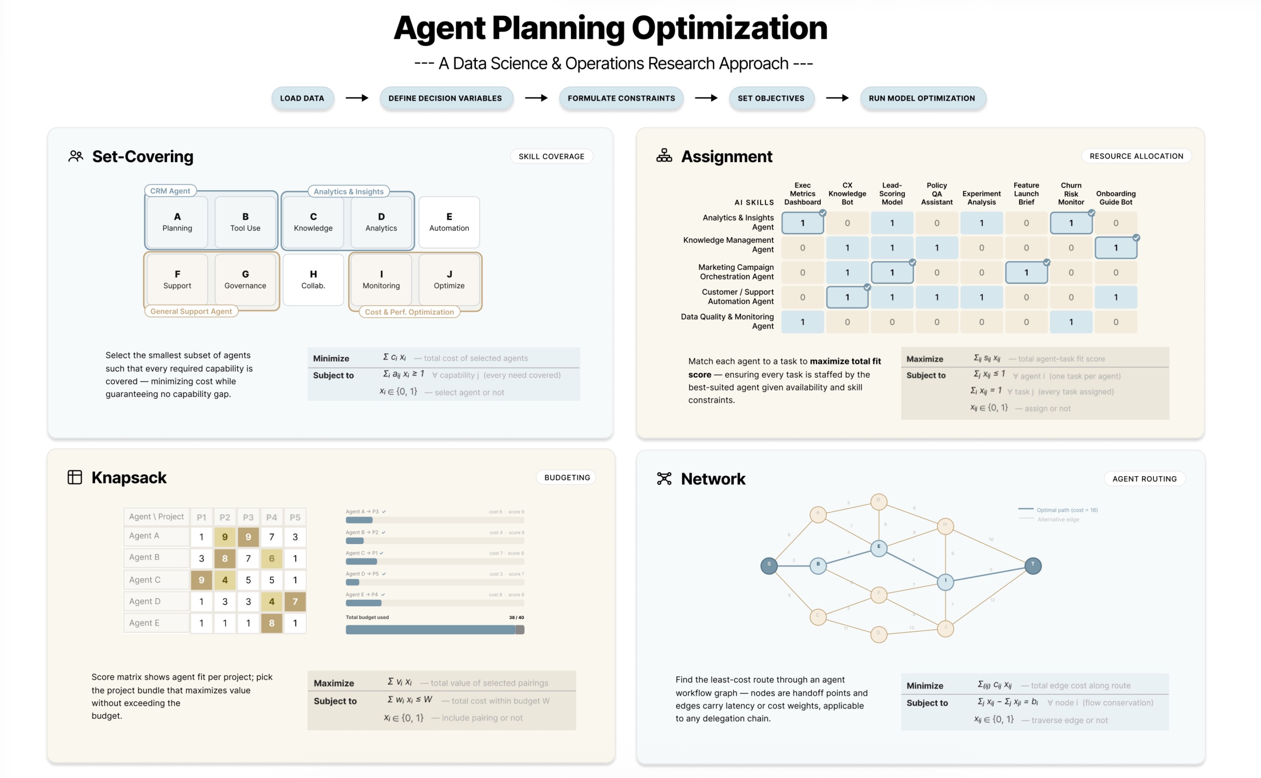 A flowchart showing the interconnectedness of AI agents and decision-making processes, with nodes representing tasks and resources.