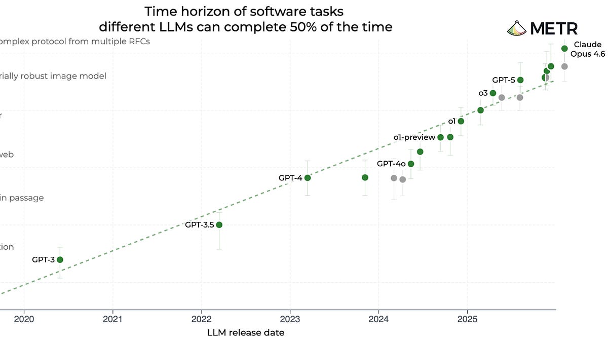 METR logarithmic chart plotting AI models' software task performance against human completion time