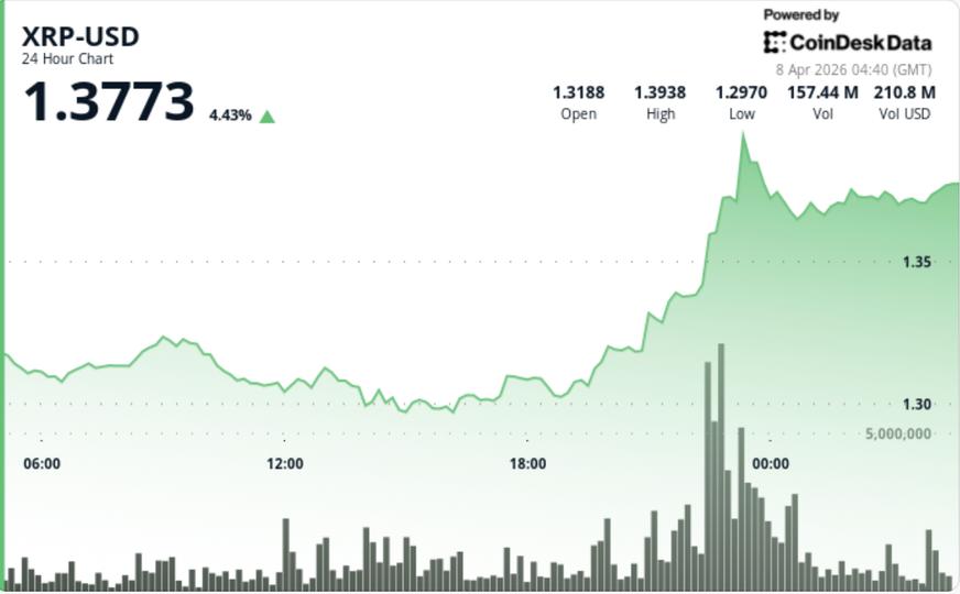 XRP price chart breaking $1.37 resistance amid Bitcoin surge