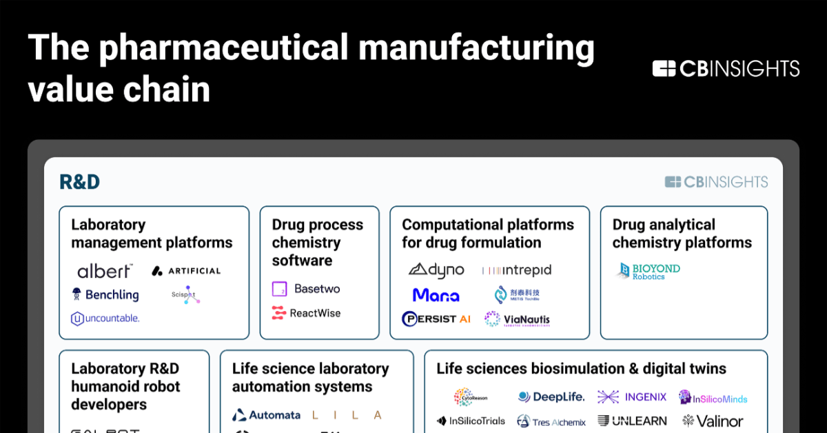 Market map visualizing 91 startups across pharma manufacturing value chain categories like R&D, production, and logistics
