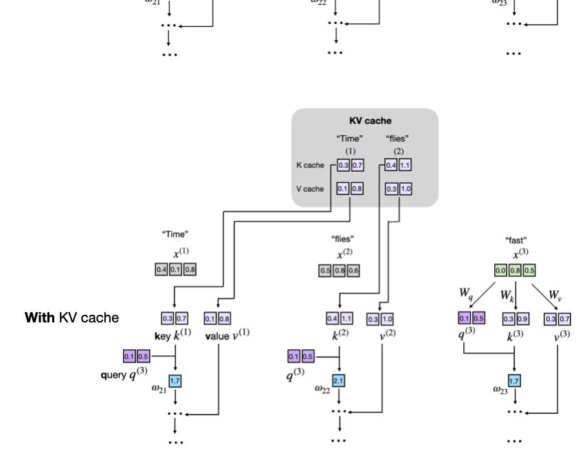 Illustration of KV cache reusing key and value vectors during LLM text generation