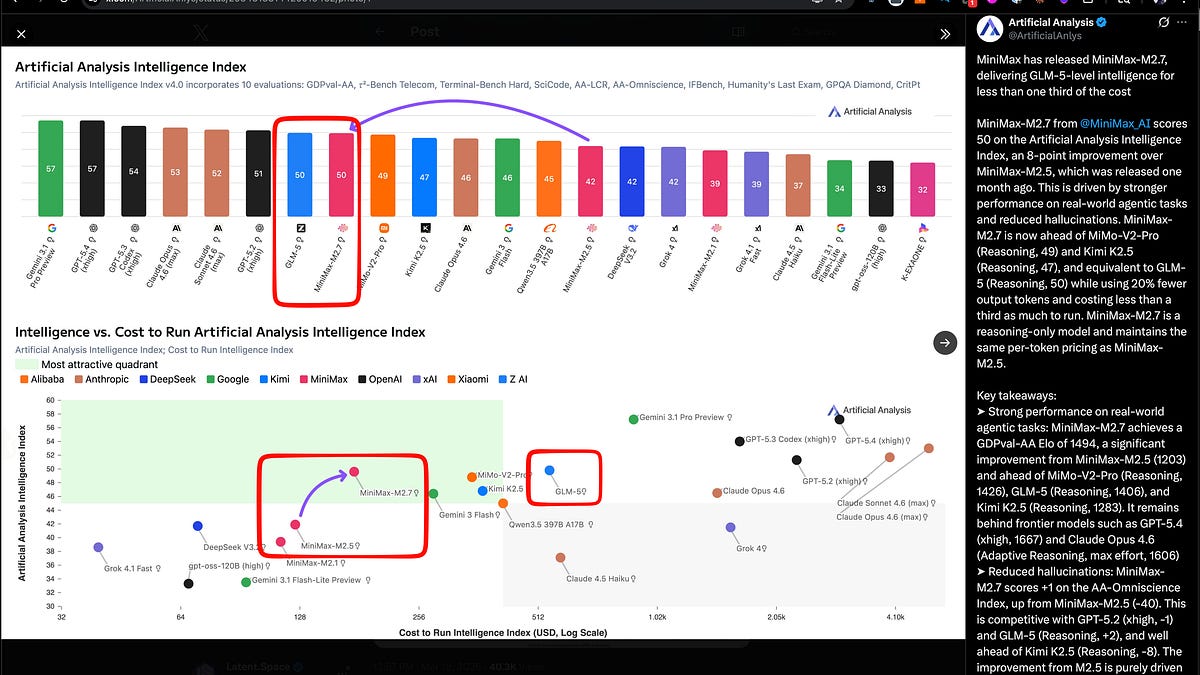 Artificial Analysis chart positioning MiniMax 2.7 on cost-performance frontier