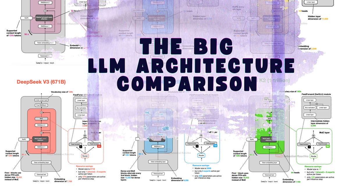Diagramme comparant MLA de DeepSeek V3 et GQA dans les architectures LLM