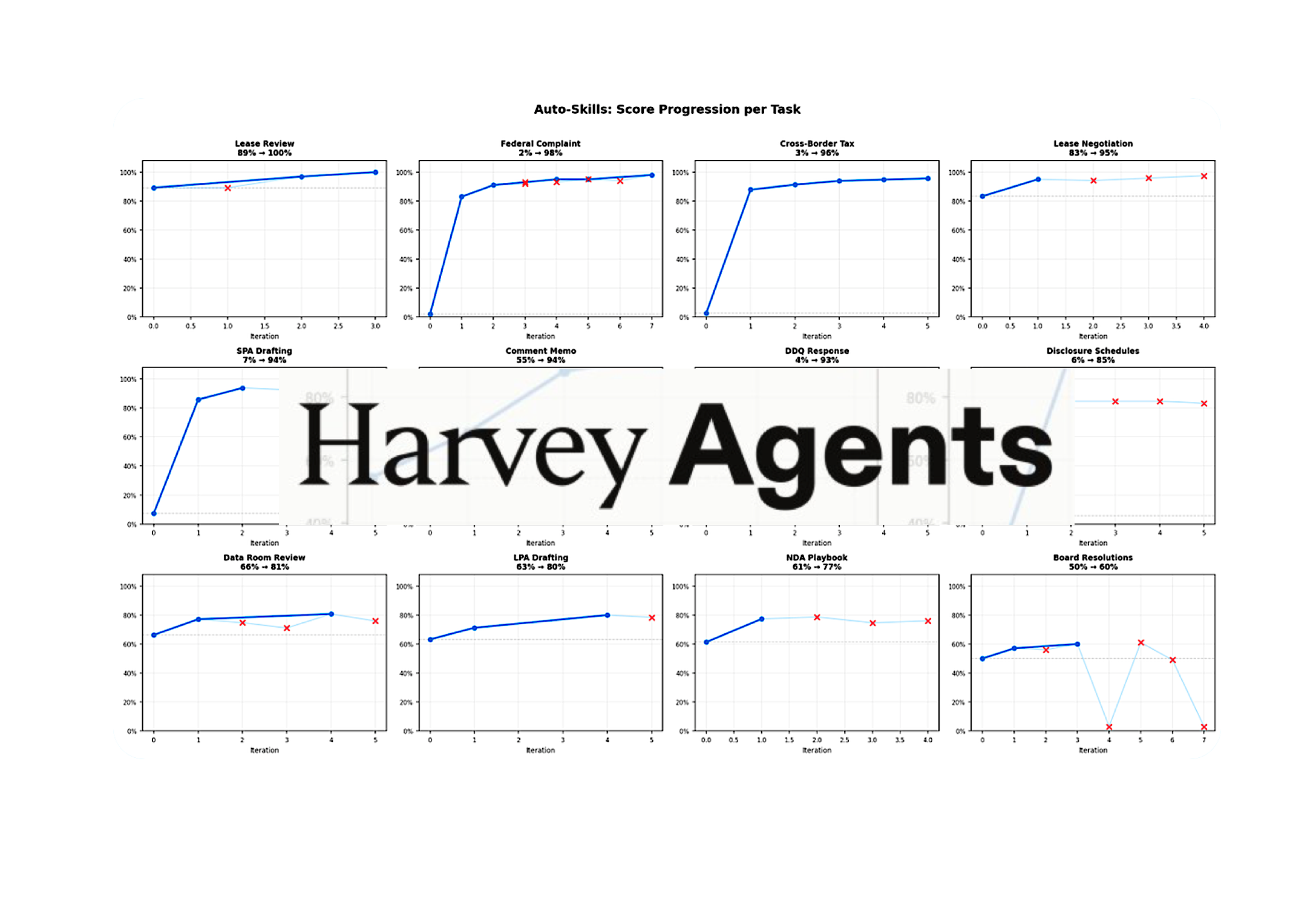 Diagram showing the feedback loop of Harvey's harness engineering: agent attempts task, receives LLM evaluation, clusters failures, hypothesizes improvements, rebuilds components, and retries.