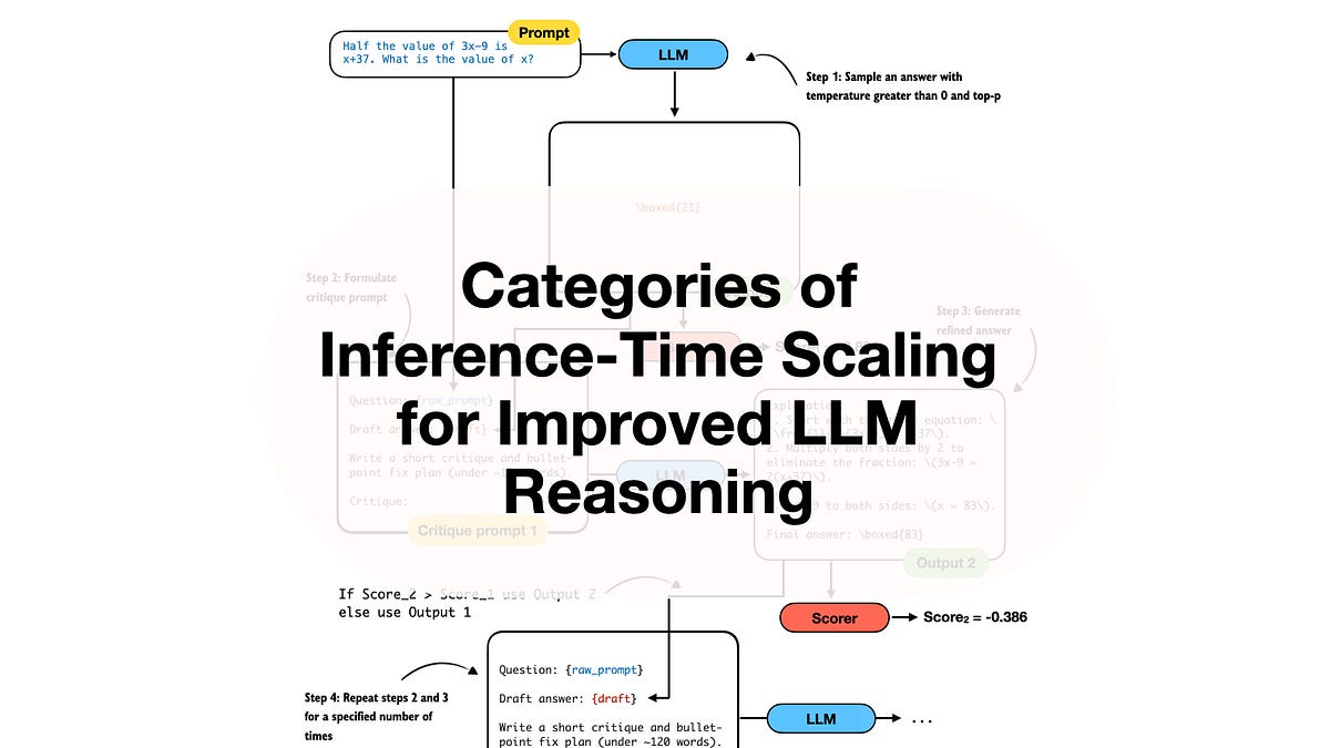 Chart comparing inference-time vs training compute scaling laws for LLMs