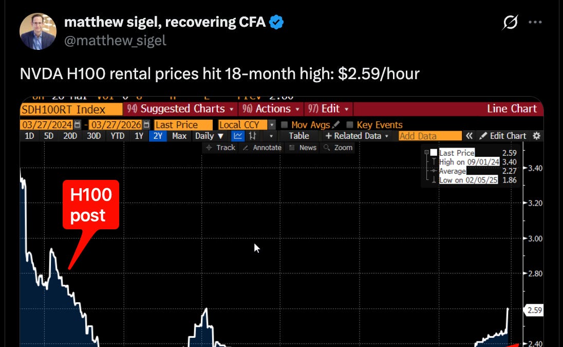 Line chart of H100 rental prices spiking from $1.80 to $3.70 per hour since late 2025