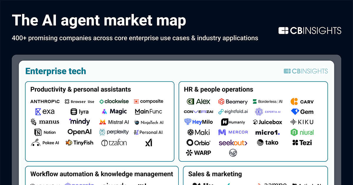 CB Insights AI agent market map showing 400+ companies in enterprise and industry categories
