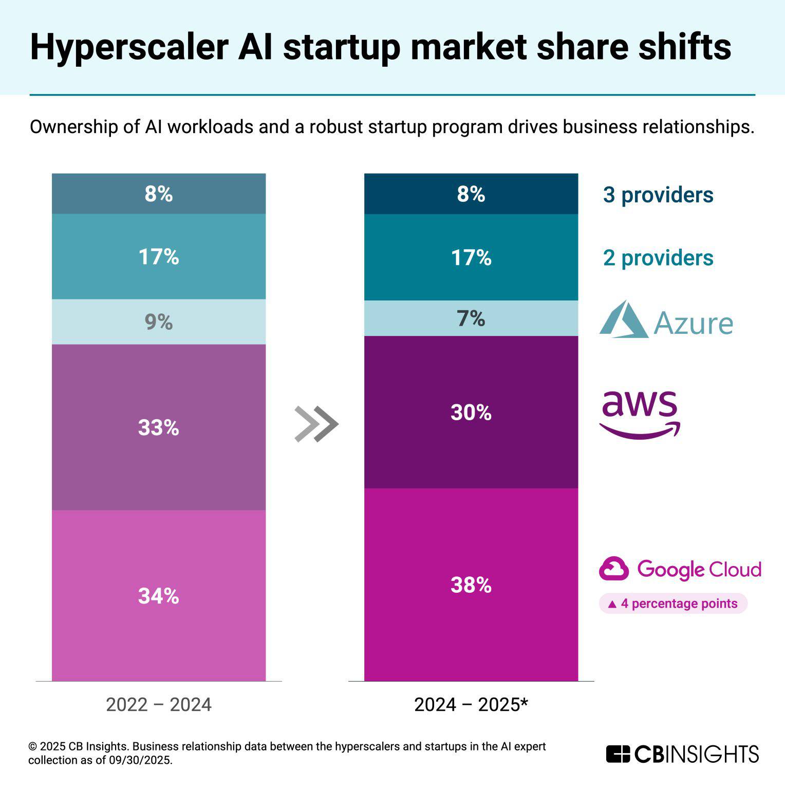 AI stack logos of Google Cloud, AWS, and Azure clashing in a digital cloud battleground