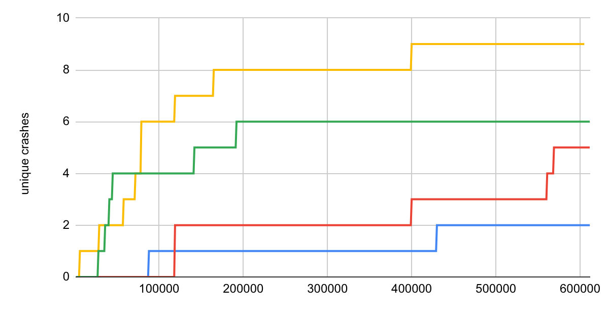 Diagram showing grammar fuzzing mutations preserving structure while chasing coverage blind spots