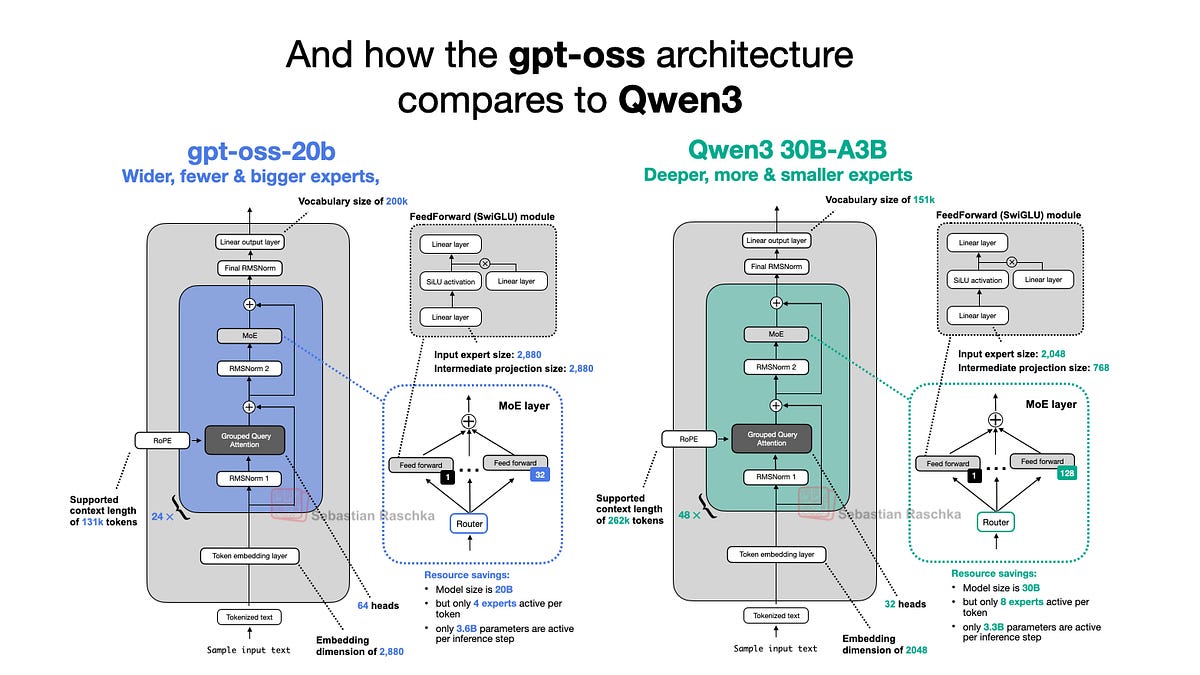Side-by-side architecture diagrams of GPT-2 and gpt-oss models highlighting layer and dimension changes