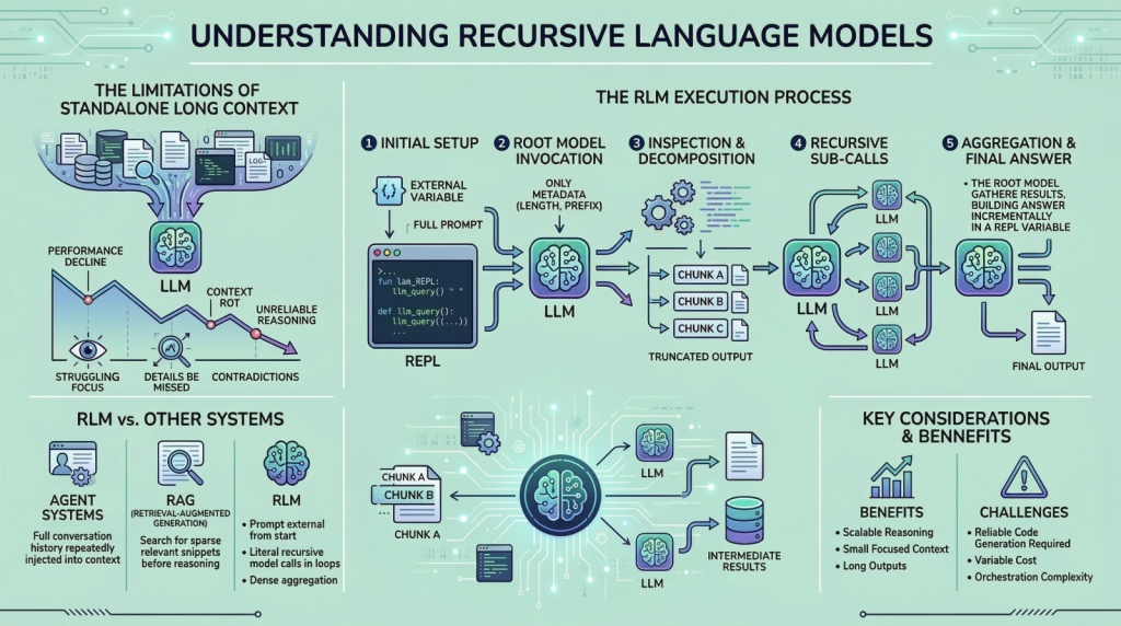 Diagram of recursive language model processing massive input via REPL sub-calls