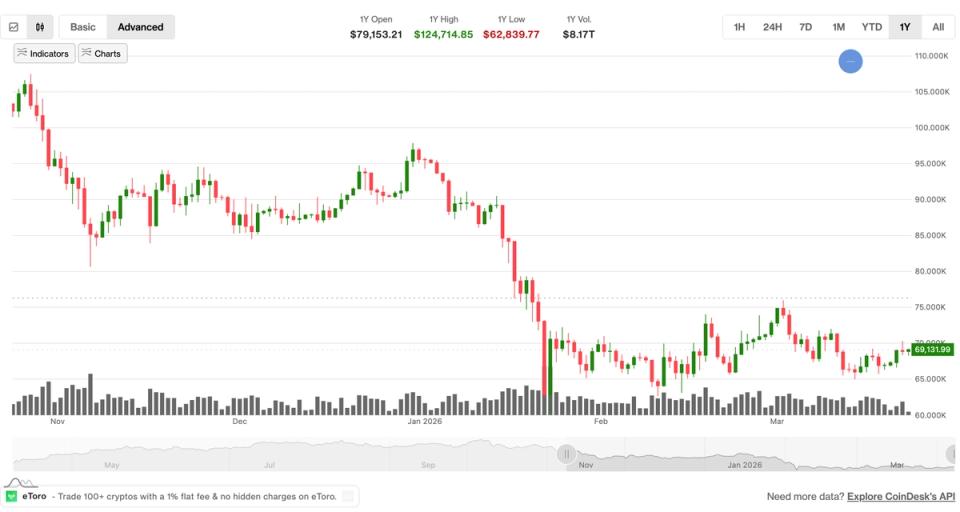 Bitcoin price chart showing two-month range with oil price overlay